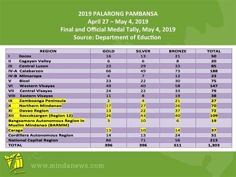 palarong pambansa 2019 results|HIGHLIGHTS and MEDAL TALLY: Palarong Pambansa 2019 .